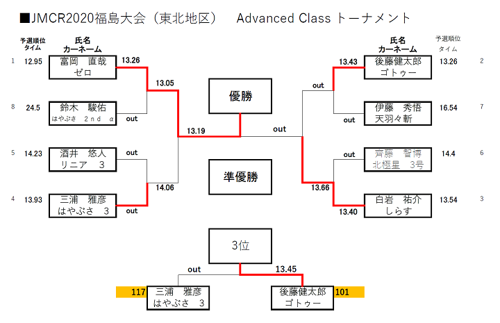Advanced Class g[ig\